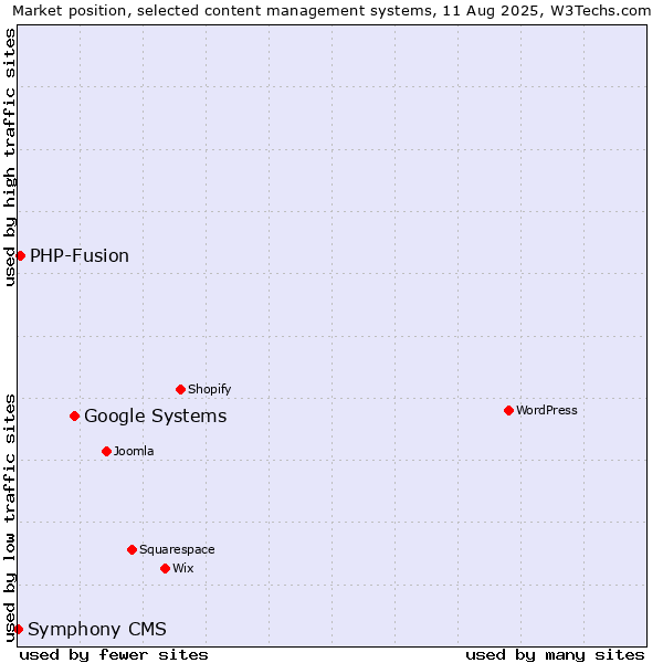 Market position of Google Systems vs. PHP-Fusion vs. Symphony CMS