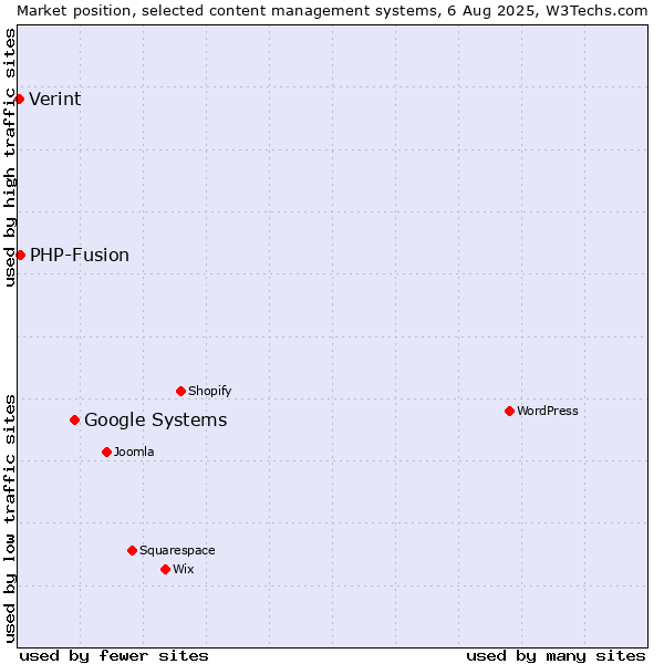 Market position of Google Systems vs. PHP-Fusion vs. Verint