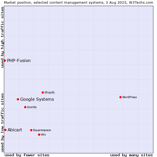 Market position of Google Systems vs. Abicart vs. PHP-Fusion