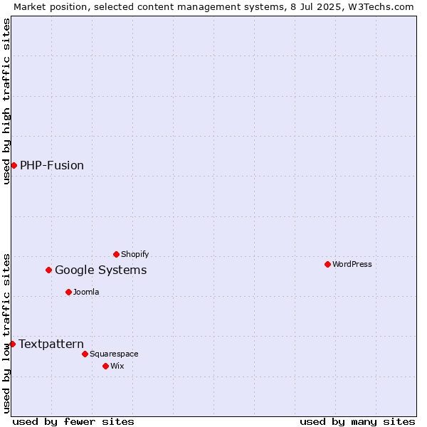 Market position of Google Systems vs. PHP-Fusion vs. Textpattern