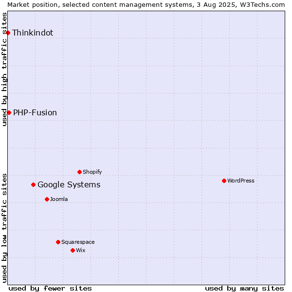 Market position of Google Systems vs. PHP-Fusion vs. Thinkindot