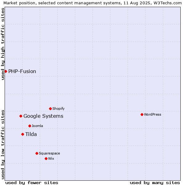 Market position of Tilda vs. Google Systems vs. PHP-Fusion