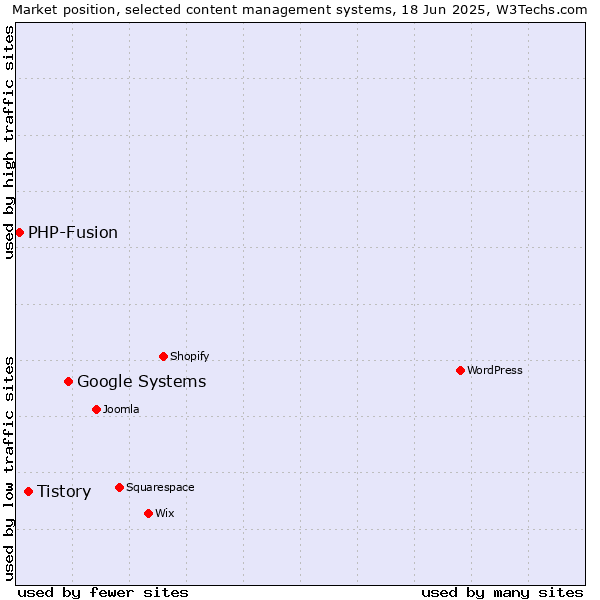 Market position of Google Systems vs. Tistory vs. PHP-Fusion