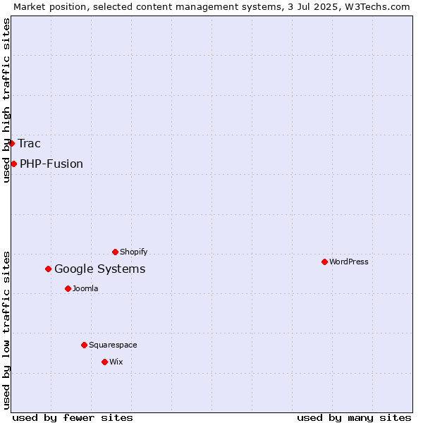 Market position of Google Systems vs. PHP-Fusion vs. Trac