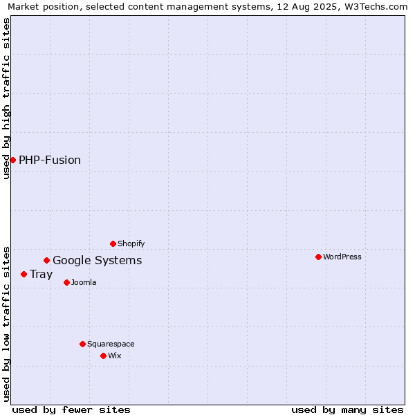 Market position of Google Systems vs. Tray vs. PHP-Fusion