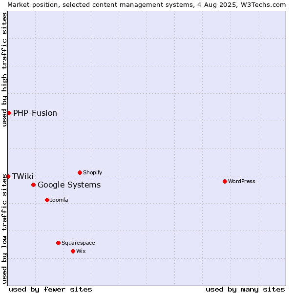 Market position of Google Systems vs. PHP-Fusion vs. TWiki