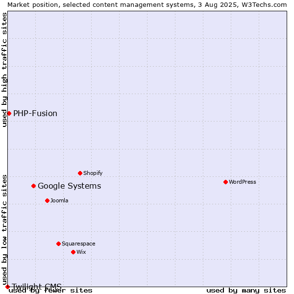 Market position of Google Systems vs. PHP-Fusion vs. Twilight CMS