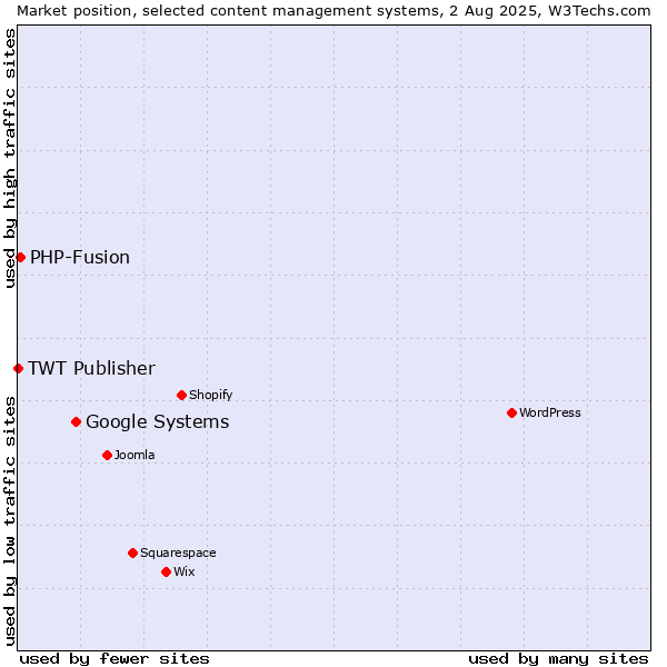 Market position of Google Systems vs. PHP-Fusion vs. TWT Publisher