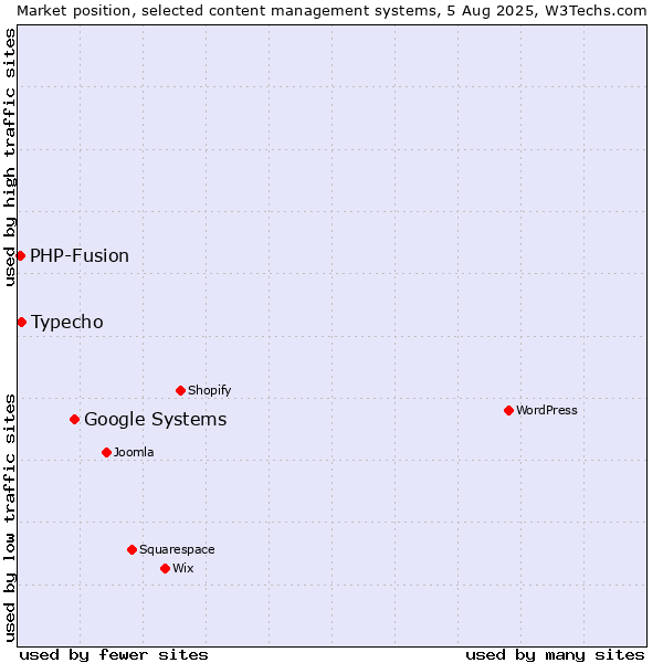 Market position of Google Systems vs. Typecho vs. PHP-Fusion