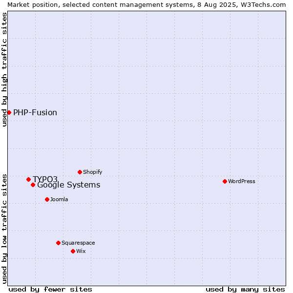 Market position of Google Systems vs. TYPO3 vs. PHP-Fusion