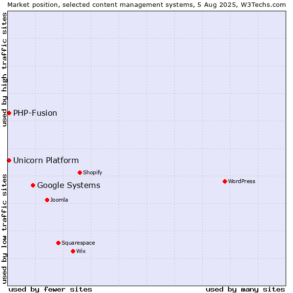 Market position of Google Systems vs. PHP-Fusion vs. Unicorn Platform