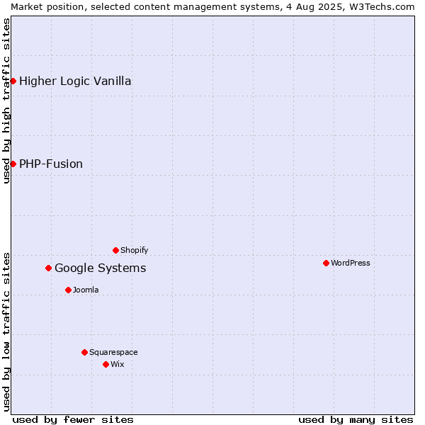 Market position of Google Systems vs. PHP-Fusion vs. Higher Logic Vanilla