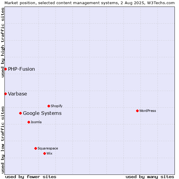 Market position of Google Systems vs. PHP-Fusion vs. Varbase