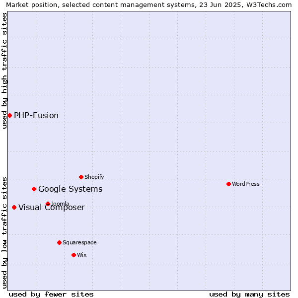 Market position of Google Systems vs. Visual Composer vs. PHP-Fusion