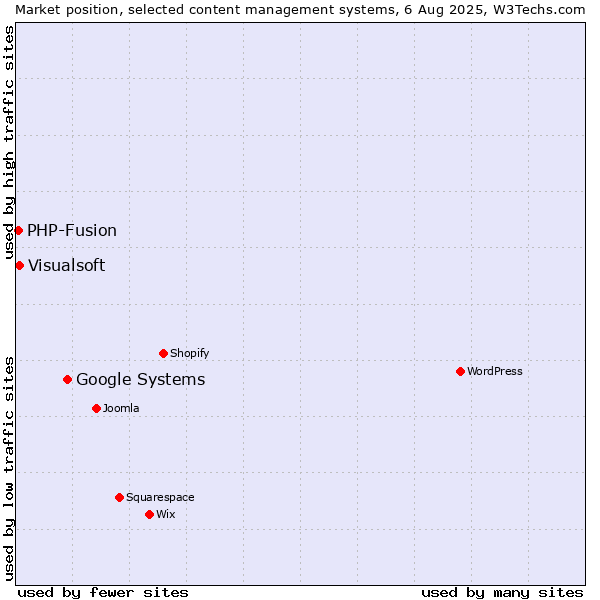 Market position of Google Systems vs. Visualsoft vs. PHP-Fusion