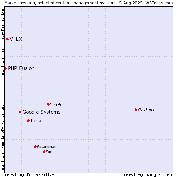 Market position of Google Systems vs. VTEX vs. PHP-Fusion