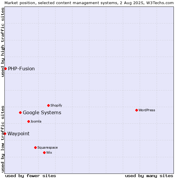 Market position of Google Systems vs. PHP-Fusion vs. Waypoint