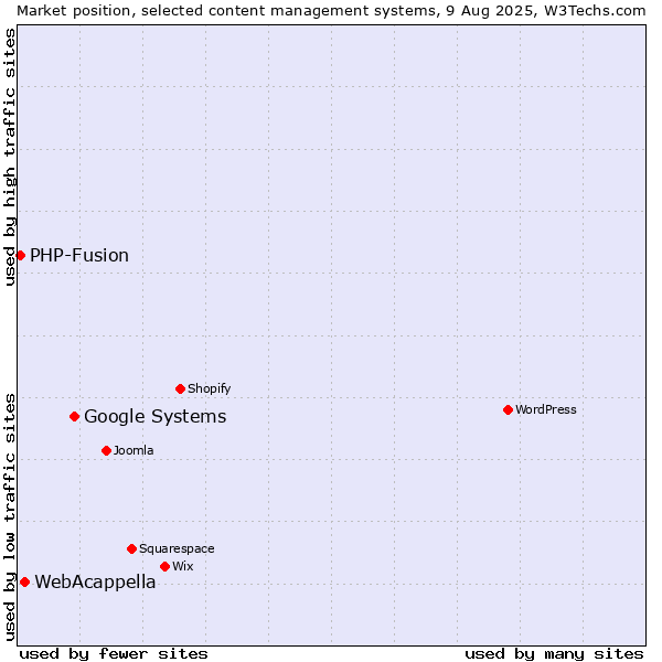 Market position of Google Systems vs. WebAcappella vs. PHP-Fusion