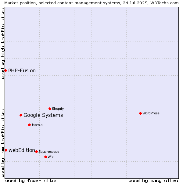 Market position of Google Systems vs. webEdition vs. PHP-Fusion