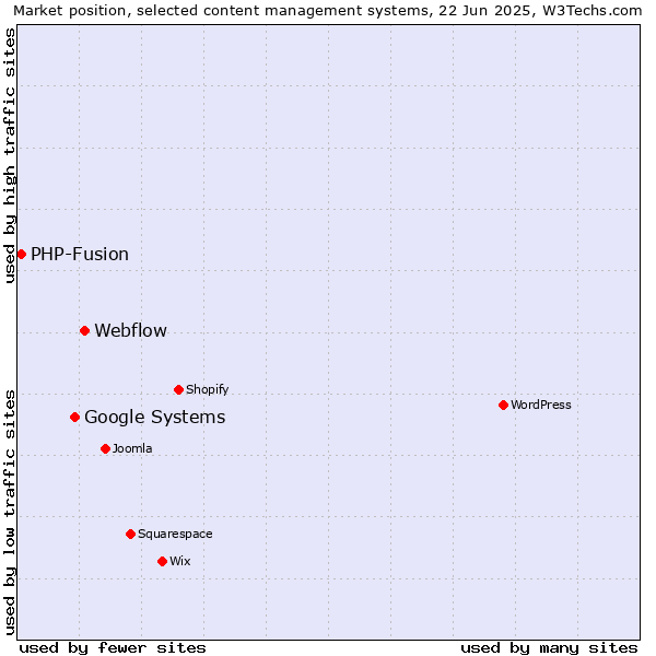 Market position of Webflow vs. Google Systems vs. PHP-Fusion