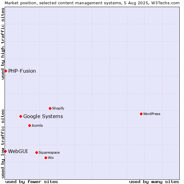 Market position of Google Systems vs. PHP-Fusion vs. WebGUI