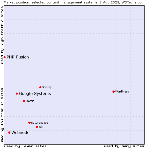 Market position of Google Systems vs. Webnode vs. PHP-Fusion