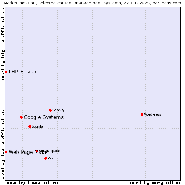 Market position of Google Systems vs. Web Page Maker vs. PHP-Fusion
