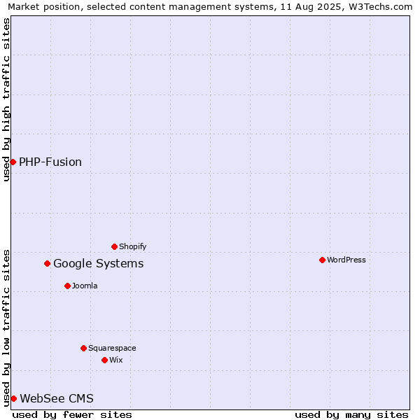 Market position of Google Systems vs. WebSee CMS vs. PHP-Fusion