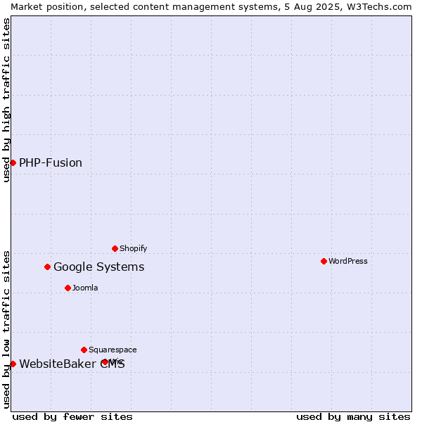 Market position of Google Systems vs. PHP-Fusion vs. WebsiteBaker CMS