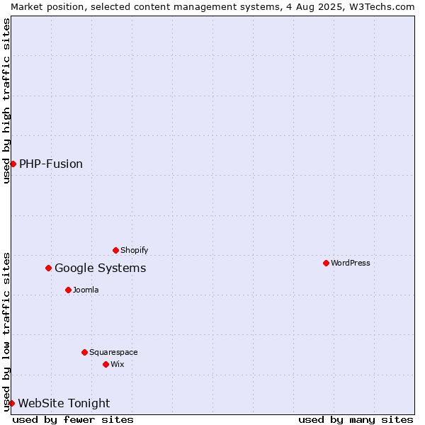 Market position of Google Systems vs. PHP-Fusion vs. WebSite Tonight