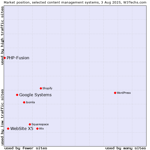 Market position of Google Systems vs. WebSite X5 vs. PHP-Fusion