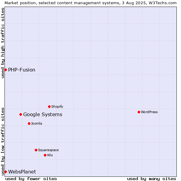 Market position of Google Systems vs. PHP-Fusion vs. WebsPlanet