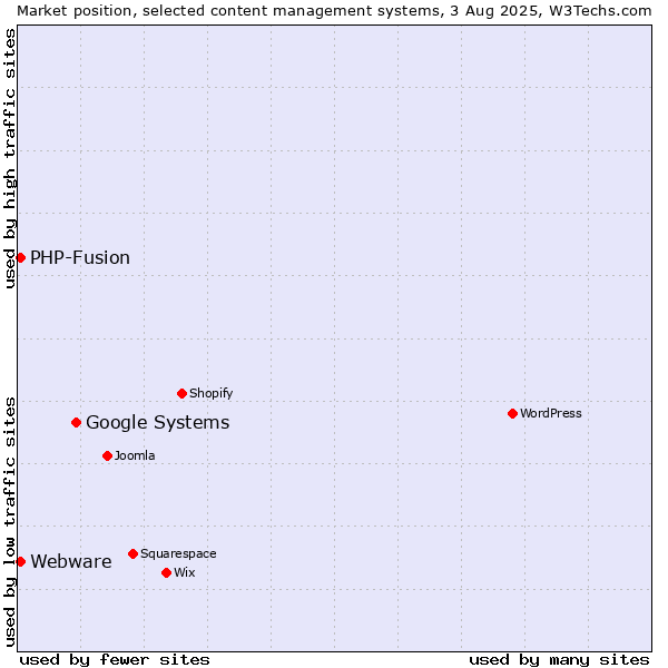 Market position of Google Systems vs. PHP-Fusion vs. Webware