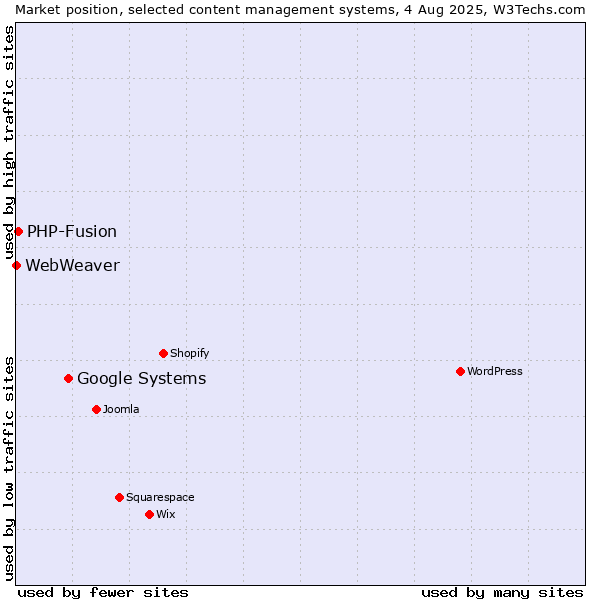 Market position of Google Systems vs. PHP-Fusion vs. WebWeaver