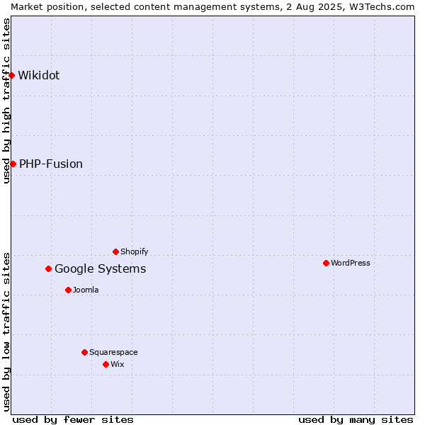 Market position of Google Systems vs. PHP-Fusion vs. Wikidot