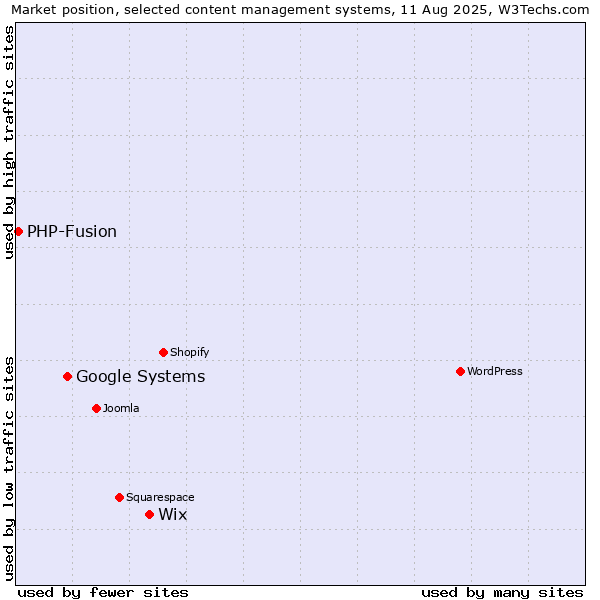 Market position of Wix vs. Google Systems vs. PHP-Fusion