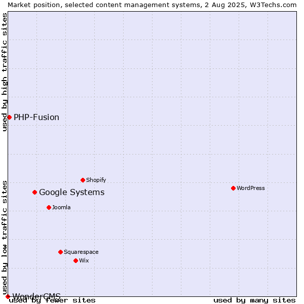 Market position of Google Systems vs. PHP-Fusion vs. WonderCMS