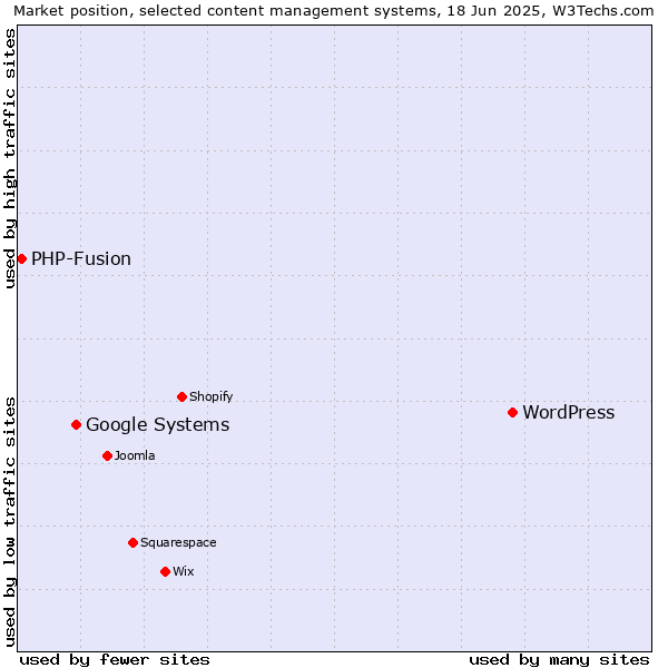 Market position of WordPress vs. Google Systems vs. PHP-Fusion