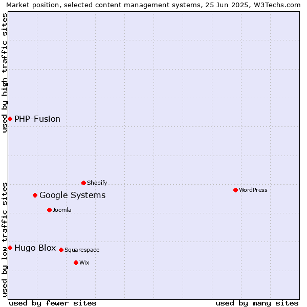 Market position of Google Systems vs. Hugo Blox vs. PHP-Fusion