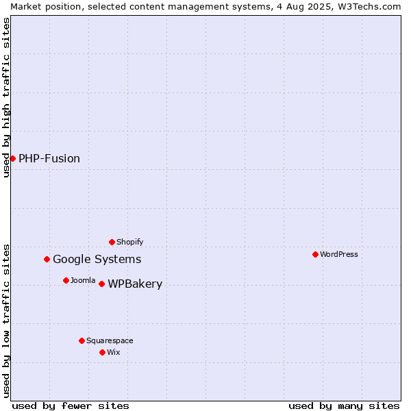 Market position of WPBakery vs. Google Systems vs. PHP-Fusion
