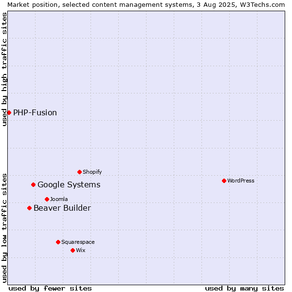 Market position of Google Systems vs. Beaver Builder vs. PHP-Fusion