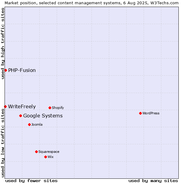 Market position of Google Systems vs. PHP-Fusion vs. WriteFreely