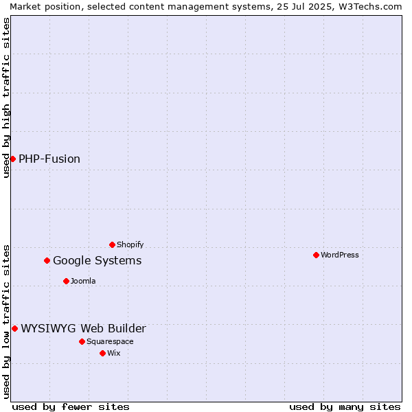 Market position of Google Systems vs. WYSIWYG Web Builder vs. PHP-Fusion
