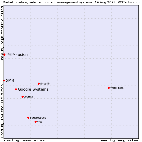 Market position of Google Systems vs. PHP-Fusion vs. XMB