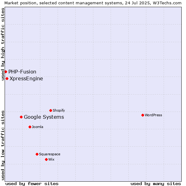 Market position of Google Systems vs. XpressEngine vs. PHP-Fusion