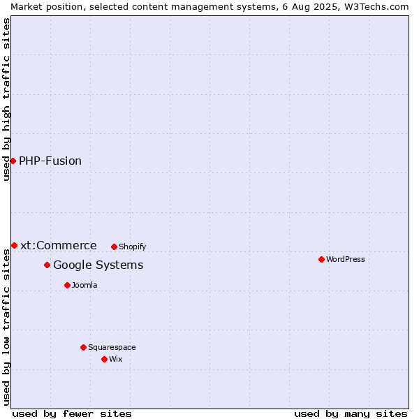Market position of Google Systems vs. xt:Commerce vs. PHP-Fusion