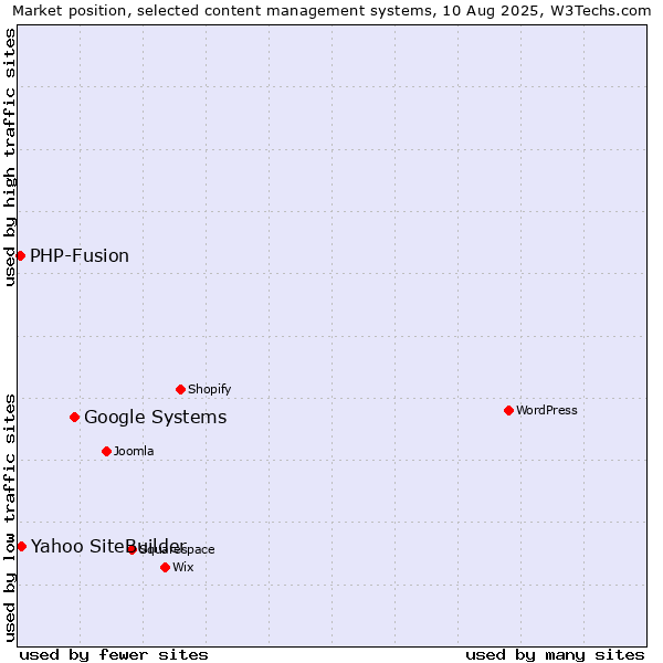 Market position of Google Systems vs. Yahoo SiteBuilder vs. PHP-Fusion