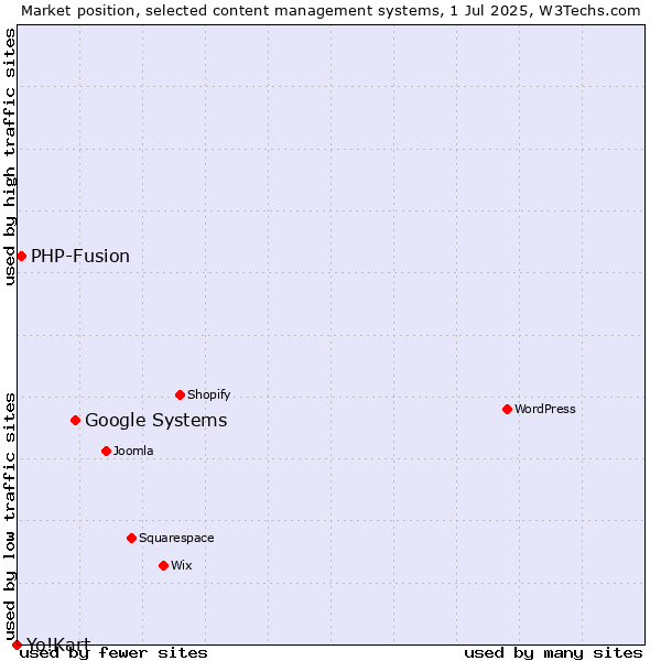 Market position of Google Systems vs. PHP-Fusion vs. Yo!Kart