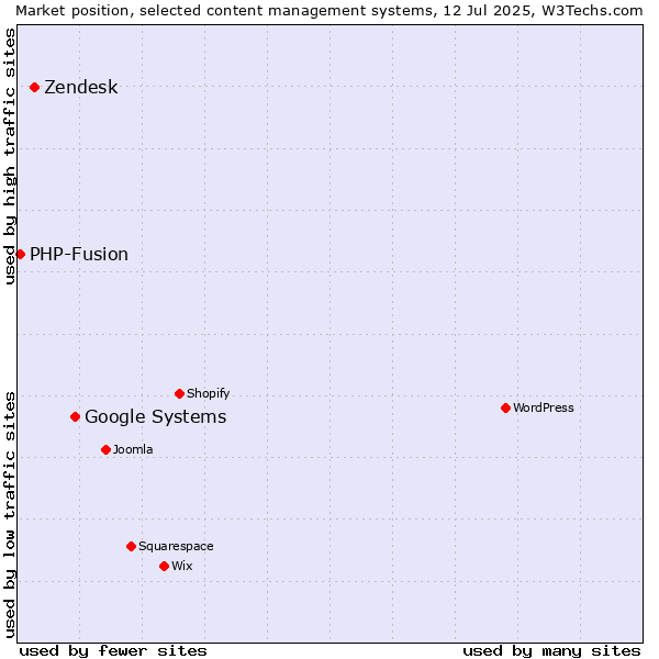 Market position of Google Systems vs. Zendesk vs. PHP-Fusion