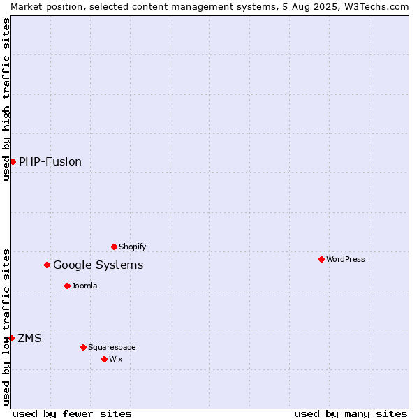 Market position of Google Systems vs. PHP-Fusion vs. ZMS